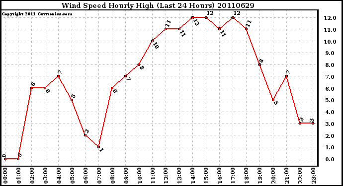 Milwaukee Weather Wind Speed Hourly High (Last 24 Hours)