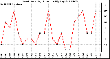 Milwaukee Weather Wind Daily High Direction (By Day)