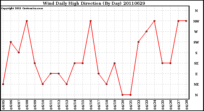 Milwaukee Weather Wind Daily High Direction (By Day)