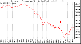 Milwaukee Weather Barometric Pressure per Minute (Last 24 Hours)