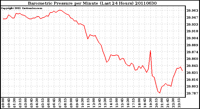 Milwaukee Weather Barometric Pressure per Minute (Last 24 Hours)