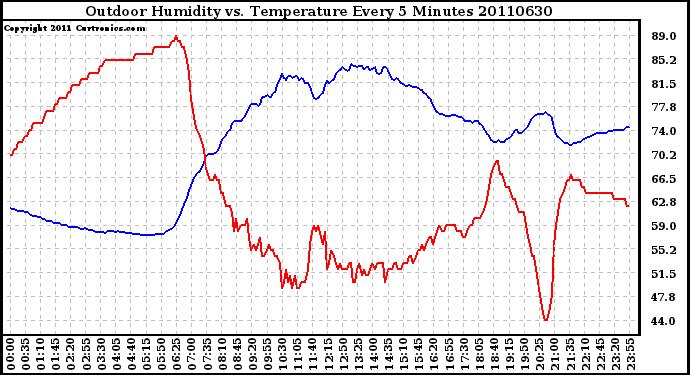 Milwaukee Weather Outdoor Humidity vs. Temperature Every 5 Minutes