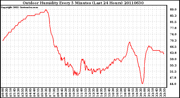 Milwaukee Weather Outdoor Humidity Every 5 Minutes (Last 24 Hours)