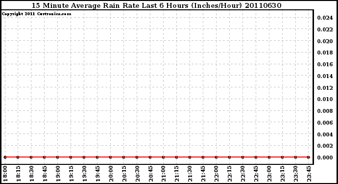 Milwaukee Weather 15 Minute Average Rain Rate Last 6 Hours (Inches/Hour)