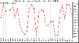 Milwaukee Weather Solar Radiation Avg per Day W/m2/minute