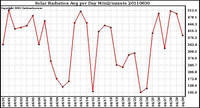 Milwaukee Weather Solar Radiation Avg per Day W/m2/minute