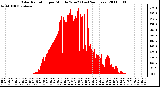 Milwaukee Weather Solar Radiation per Minute W/m2 (Last 24 Hours)