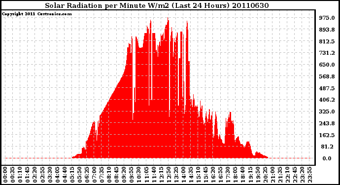 Milwaukee Weather Solar Radiation per Minute W/m2 (Last 24 Hours)