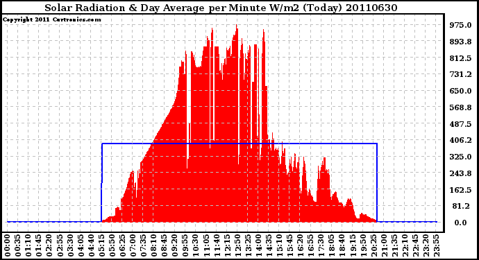 Milwaukee Weather Solar Radiation & Day Average per Minute W/m2 (Today)