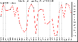 Milwaukee Weather Solar Radiation per Day KW/m2