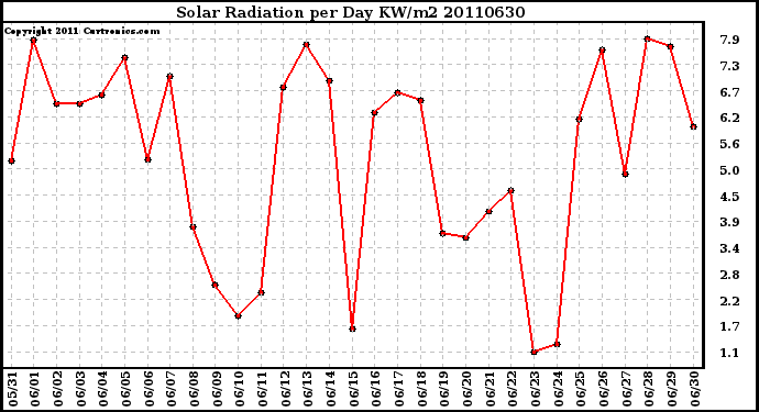 Milwaukee Weather Solar Radiation per Day KW/m2