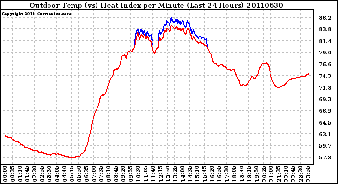 Milwaukee Weather Outdoor Temp (vs) Heat Index per Minute (Last 24 Hours)