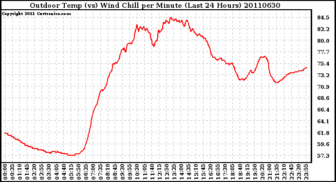 Milwaukee Weather Outdoor Temp (vs) Wind Chill per Minute (Last 24 Hours)