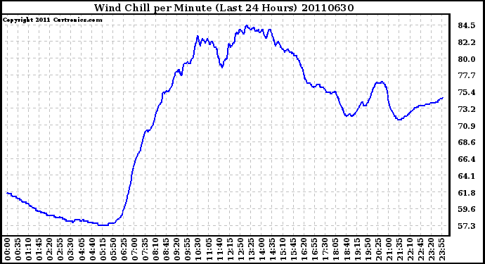 Milwaukee Weather Wind Chill per Minute (Last 24 Hours)