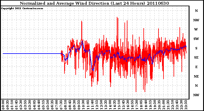 Milwaukee Weather Normalized and Average Wind Direction (Last 24 Hours)