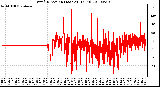 Milwaukee Weather Wind Direction (Last 24 Hours)