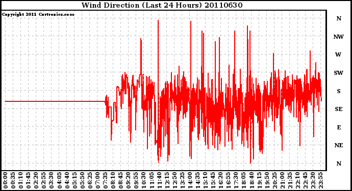 Milwaukee Weather Wind Direction (Last 24 Hours)