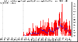 Milwaukee Weather Actual and Average Wind Speed by Minute mph (Last 24 Hours)