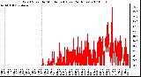 Milwaukee Weather Wind Speed by Minute mph (Last 24 Hours)