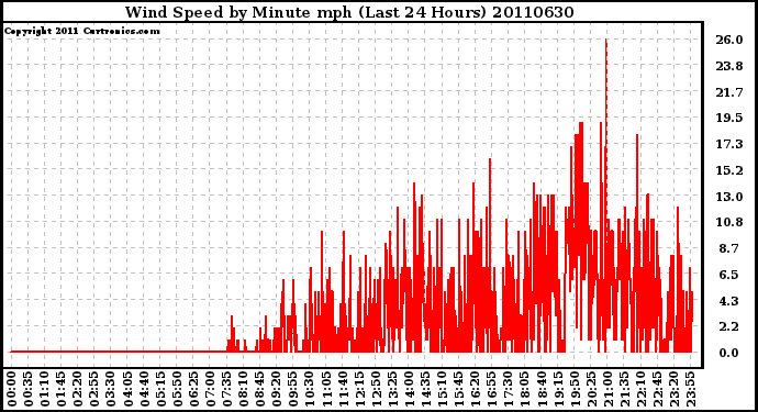 Milwaukee Weather Wind Speed by Minute mph (Last 24 Hours)