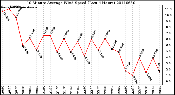 Milwaukee Weather 10 Minute Average Wind Speed (Last 4 Hours)