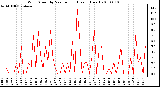 Milwaukee Weather Wind Speed by Minute mph (Last 1 Hour)