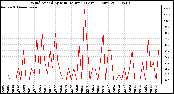 Milwaukee Weather Wind Speed by Minute mph (Last 1 Hour)