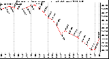 Milwaukee Weather Barometric Pressure per Hour (Last 24 Hours)