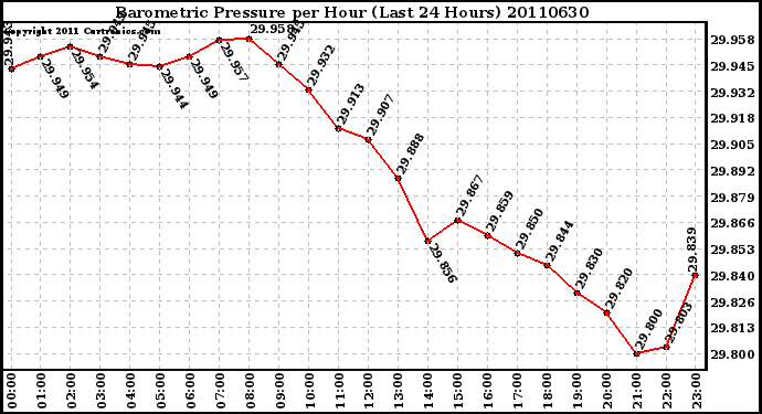 Milwaukee Weather Barometric Pressure per Hour (Last 24 Hours)