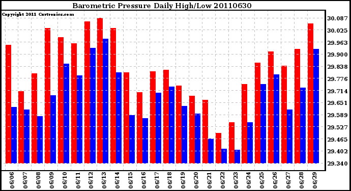 Milwaukee Weather Barometric Pressure Daily High/Low