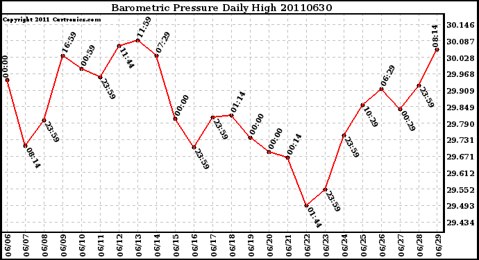 Milwaukee Weather Barometric Pressure Daily High