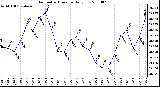 Milwaukee Weather Barometric Pressure Daily Low