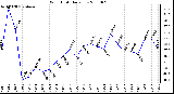 Milwaukee Weather Wind Chill Daily Low