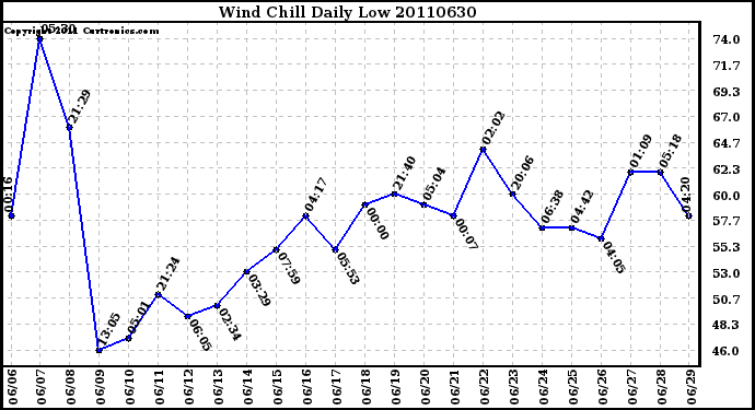 Milwaukee Weather Wind Chill Daily Low