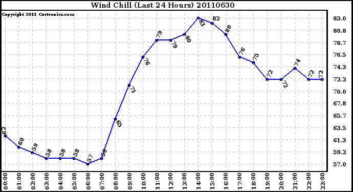 Milwaukee Weather Wind Chill (Last 24 Hours)