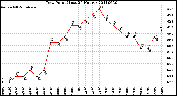 Milwaukee Weather Dew Point (Last 24 Hours)