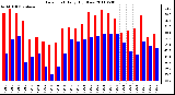 Milwaukee Weather Dew Point Daily High/Low