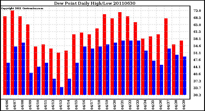 Milwaukee Weather Dew Point Daily High/Low