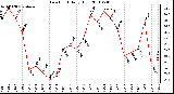 Milwaukee Weather Dew Point Daily High