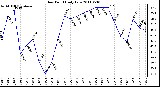 Milwaukee Weather Dew Point Daily Low