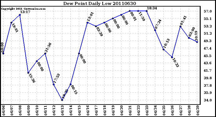 Milwaukee Weather Dew Point Daily Low