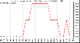 Milwaukee Weather Evapotranspiration per Hour (Last 24 Hours) (Inches)