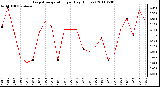 Milwaukee Weather Evapotranspiration per Day (Inches)