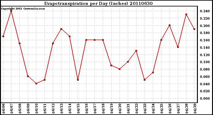 Milwaukee Weather Evapotranspiration per Day (Inches)