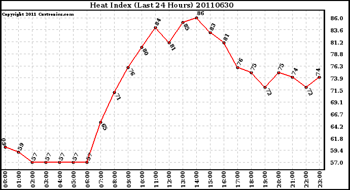 Milwaukee Weather Heat Index (Last 24 Hours)