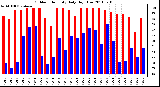 Milwaukee Weather Outdoor Humidity Daily High/Low