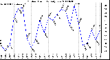 Milwaukee Weather Outdoor Humidity Daily Low