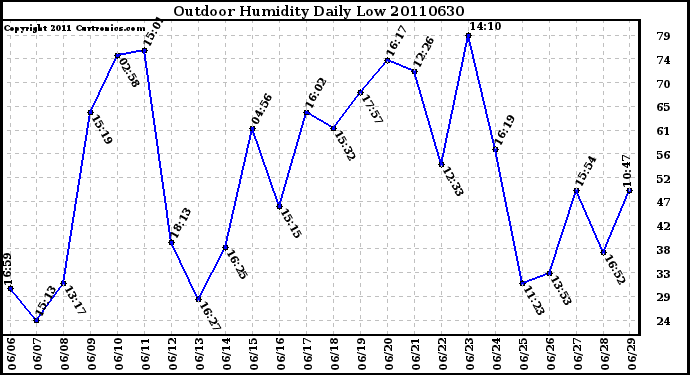 Milwaukee Weather Outdoor Humidity Daily Low