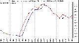 Milwaukee Weather Outdoor Temperature (vs) Wind Chill (Last 24 Hours)