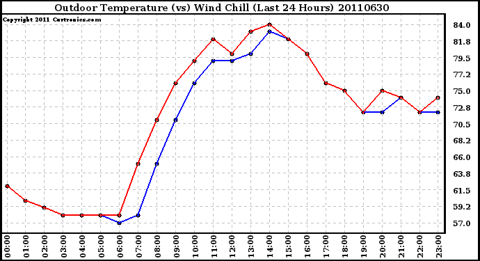 Milwaukee Weather Outdoor Temperature (vs) Wind Chill (Last 24 Hours)